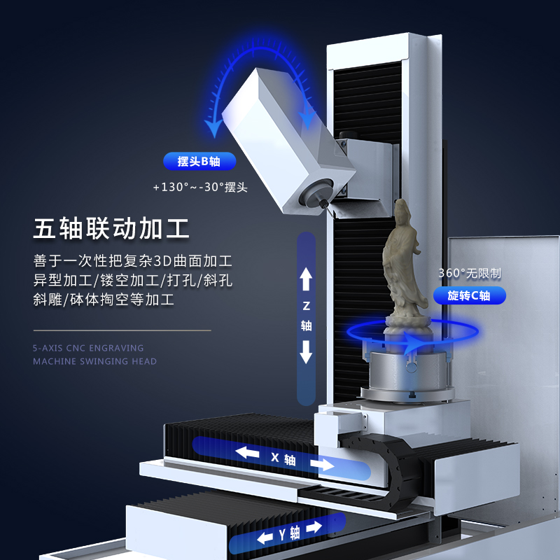 五軸精雕機是哪五軸
